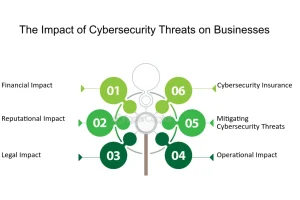 Impact of Security Threats